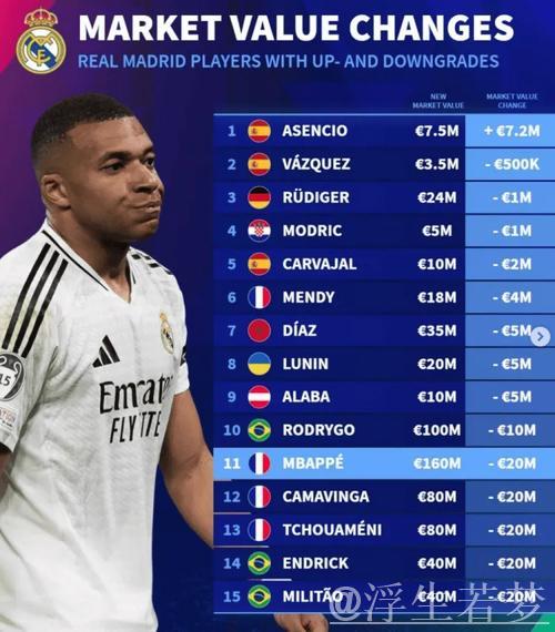 皇马小将身价飙升至9000万欧，平台选择至关重要
