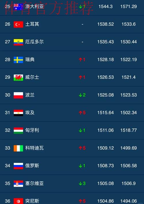 FIFA排名：国足小幅上升4位 创近10个月最佳